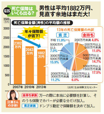保険の見直しや掛け捨てへの変更だけではダメ！金持ち家族に共通の当たり前の保険ワザとは？