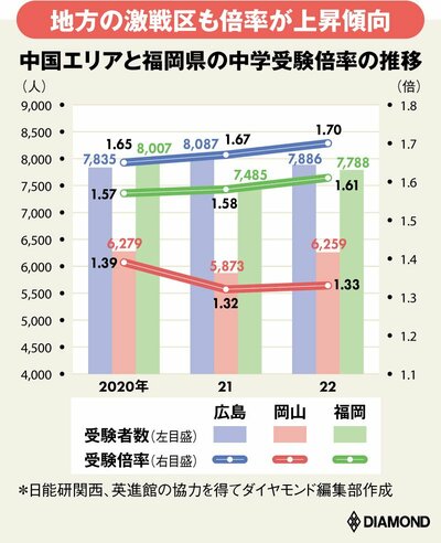 図表：中国エリアと福岡県の中学受験倍率の推移