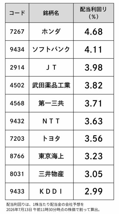 「ダウの犬戦略」で選ぶ、高配当利回り株上位10銘柄（ダイヤモンド社書籍編集局作成）