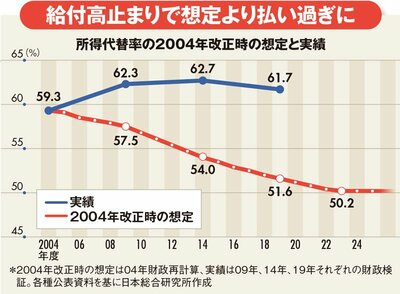 4所得代替率の2004年改正時の想定と実績