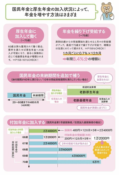 図表：国民年金と厚生年金の加入状況によって、年金を増やす方法はさまざま