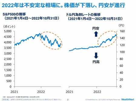 2023年、為替やインフレの混乱は続くのか？【ウェルスナビ柴山CEOに聞く】