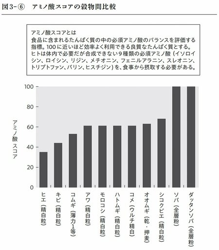 図3-6 アミノ酸スコアの穀物間比較