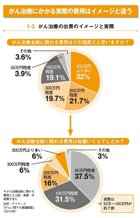 がん治療は本当に「300万円」かかるのか？広告宣伝をうのみにするのはやめなさい！