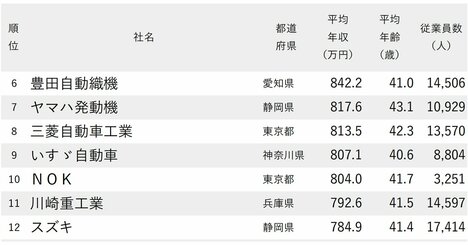 年収が高い自動車メーカー・部材会社ランキング2025【全81社完全版】トヨタ・ホンダ…大手7社の序列は？