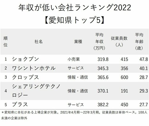 年収が低い会社ランキング2022【愛知県1～5位】