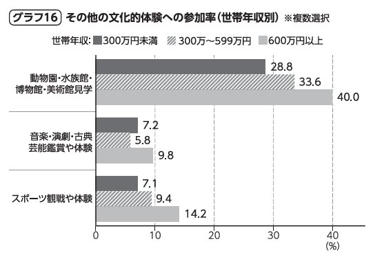 グラフ16：その他の文化的体験への参加率（世帯年収別）