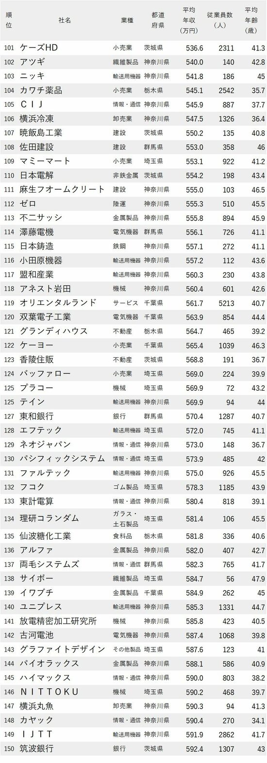 図_年収が低い会社ランキング2023【東京除く関東地方】101-150