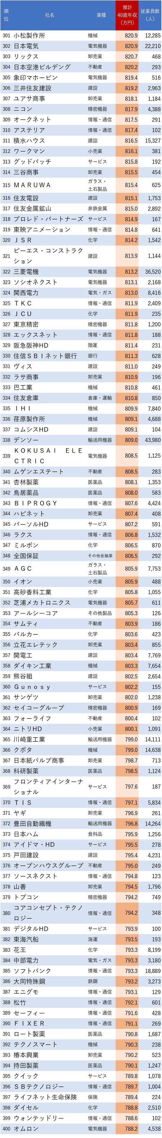 図表：40歳年収が高い会社ランキング 301～400位