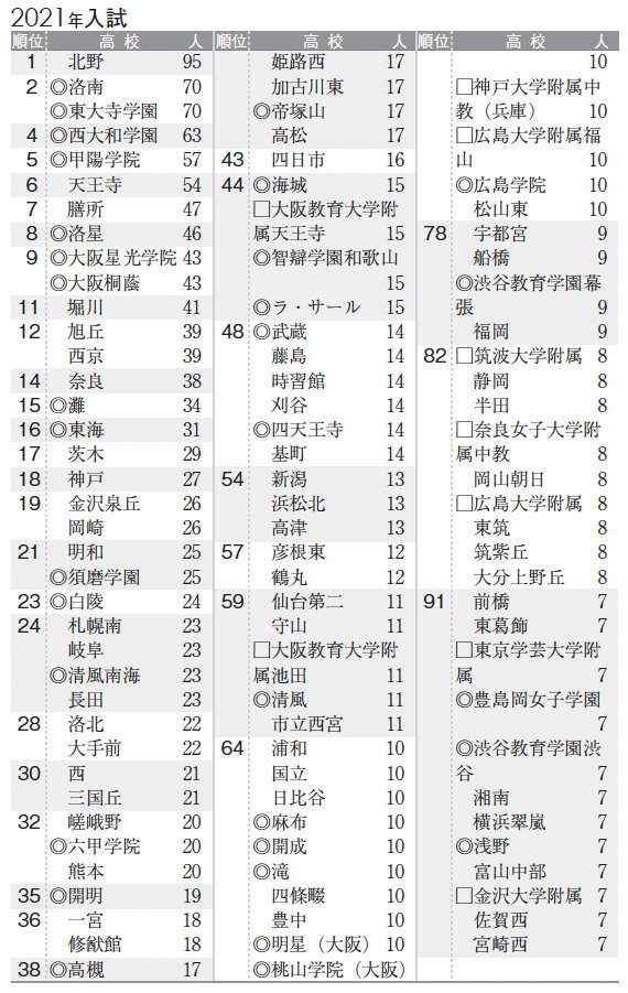 図表：2021入試