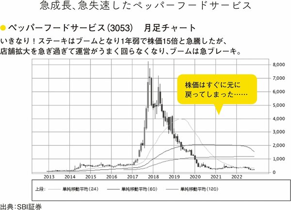 急成長、急失速したペッパーフードサービス（『株の投資大全』より）