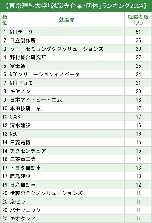 図表：東京理科大学「就職先企業・団体」ランキング2024