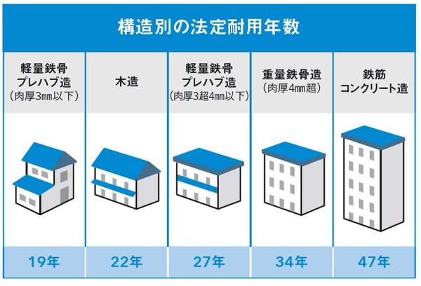 構造別の法定耐用年数