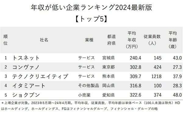 図表：年収が低い企業ランキング2024最新版トップ5