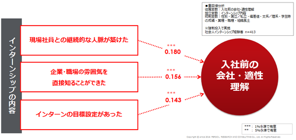 インターンでの経験と入社前理解