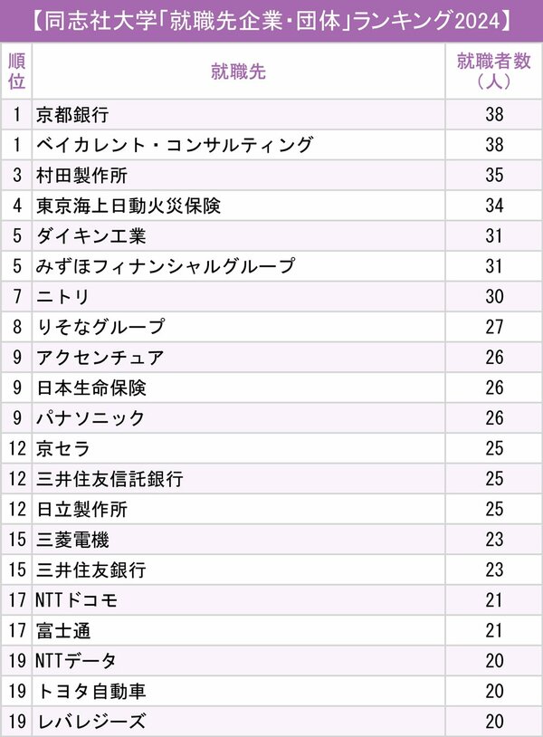 図表：同志社大学「就職先企業・団体」ランキング2024