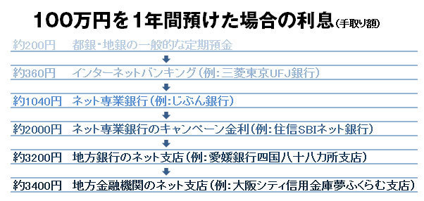 夏のボーナスはどこの銀行に預けるべきか？メガバンクの17倍の利息がつく銀行もあった！～2014年夏の定期預金事情レポート～