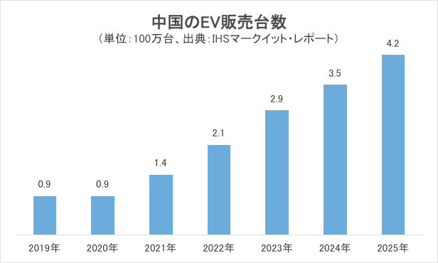 中国のEV販売台数グラフ