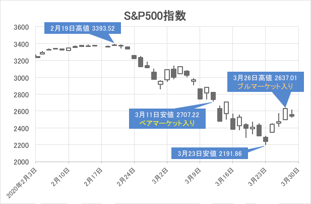 S&P500指数チャート/日足・2月3日〜3月27日