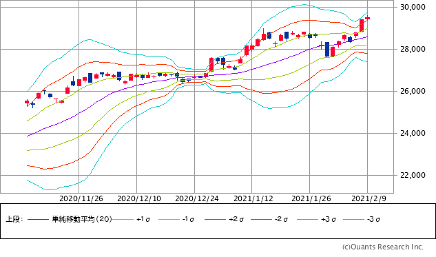日経平均株価チャート・20日移動平均線ベースのボリンジャーバンド/日足・3カ月