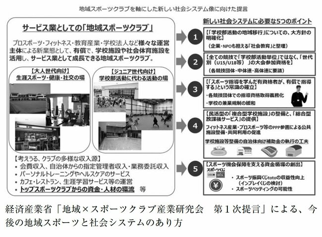 図表：地域スポーツクラブを軸にとた新しい社会システム像に向けた提言