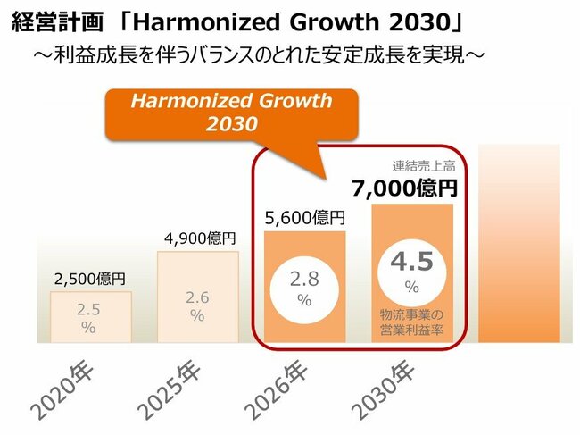 図表：経営計画「Harmonized Growth 2030」