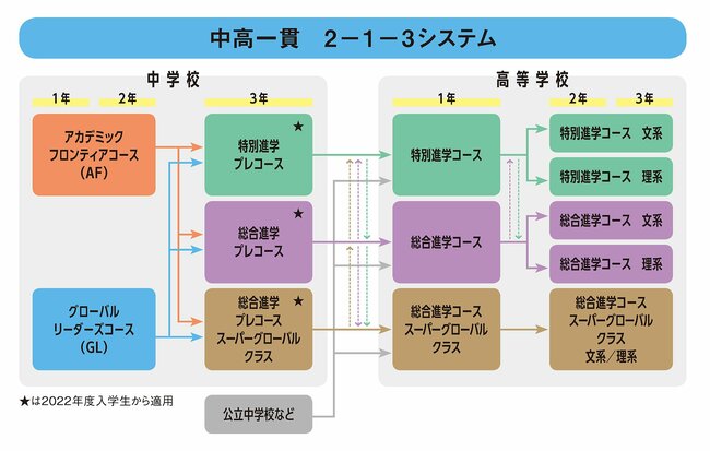 付属校と進学校の良さを融合。ハイブリッド型で高い目標を目指す