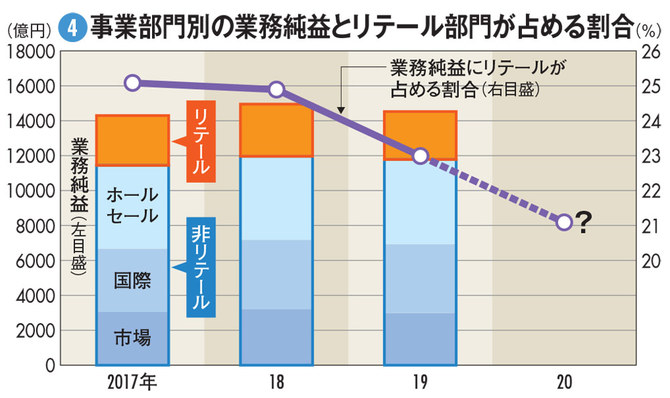 事業部門別の業務純利とリテール部門が占める割合
