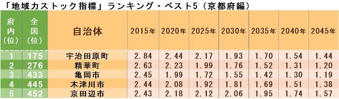 「地域力ストック指標」ランキング・ベスト5(京都府編)