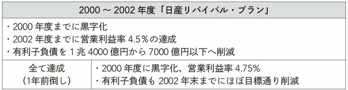 2000～2002年度「日産リバイバルプラン」
リバイバル・プランの骨子と結果