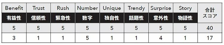 【9割の人が知らないコピー技術100】見出しの再現性を一瞬にして高める最強ツール“BTRNUTSS（バターナッツ）見出しチェッカー”とは？