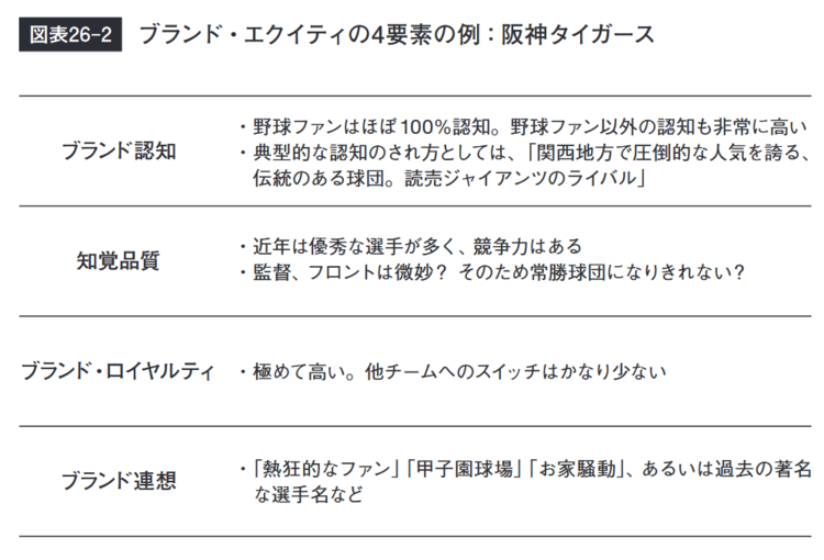 2分でわかる！ “ブランド・エクイティ”…「頭がいい人」の思考術 | グロービスMBAキーワード 図解 基本フレームワーク50 ...