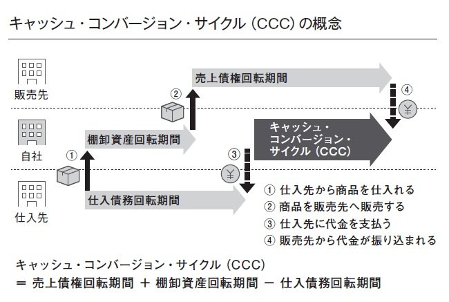 アップルは「10日分の在庫」しか持たない、だから儲かる