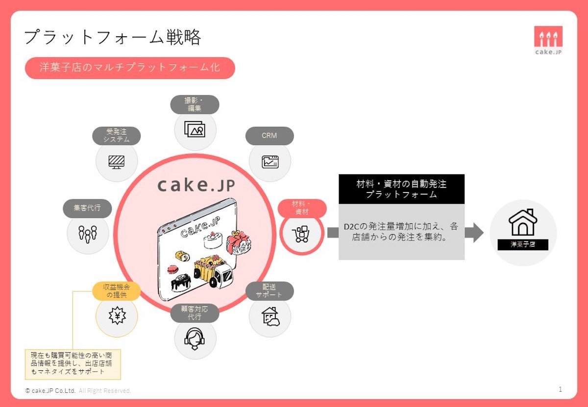 Cake.jpの掲げるプラットフォーム戦略