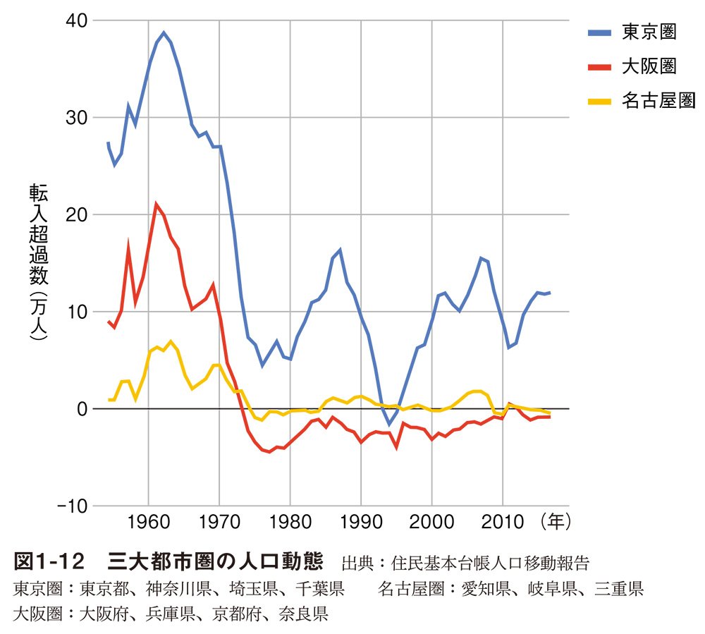 図1-12　三大都市圏の人口動態