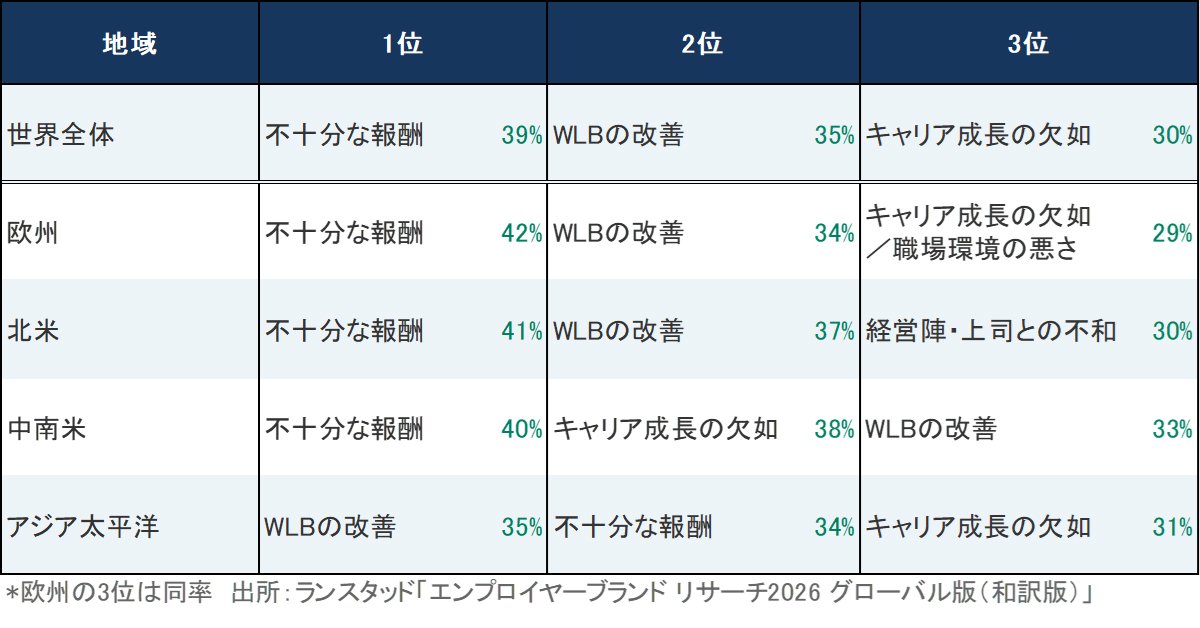 図表：地域別の退職検討理由