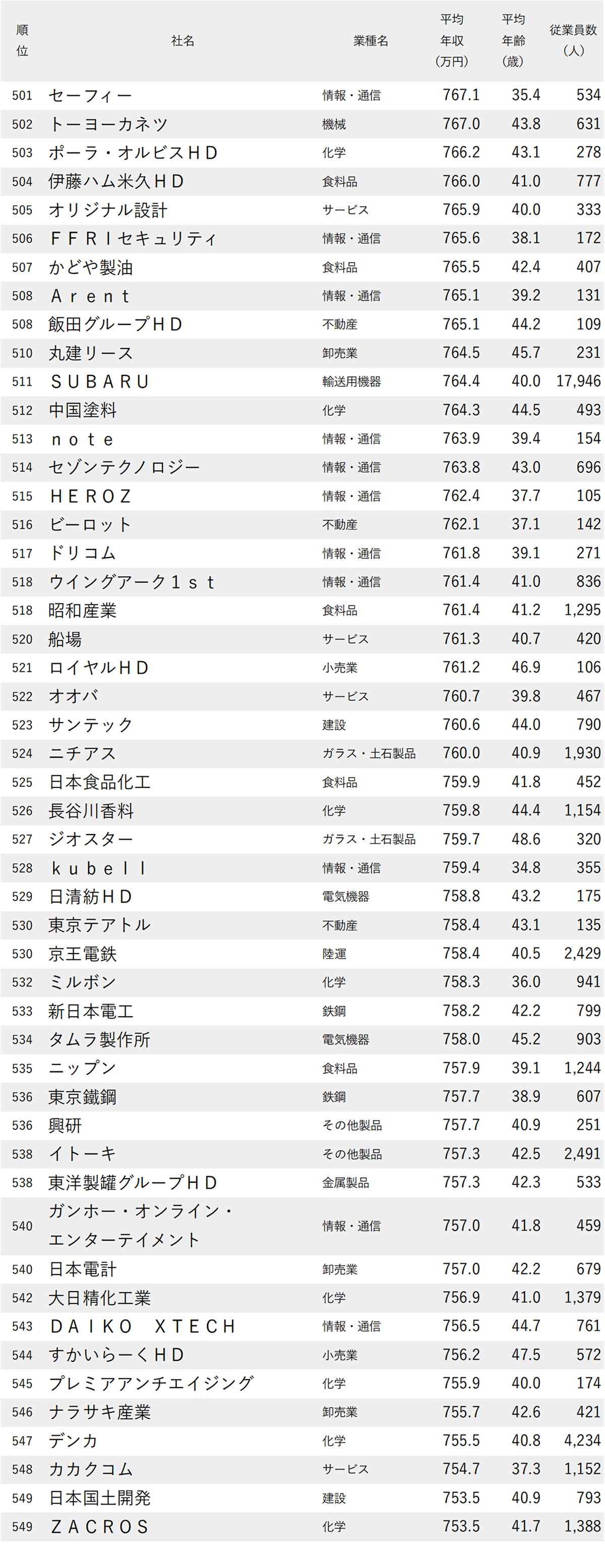 図表 年収が高い会社ランキング2026【東京・1000社完全版】501位から550位