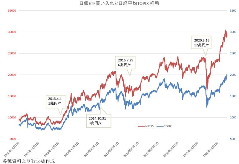 図表：日銀ETF買い入れと日経平均TOPIX推移