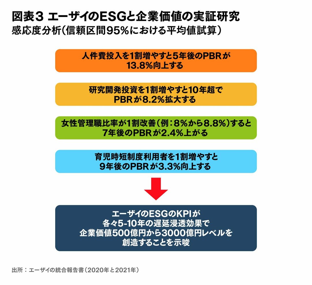 柳モデル の重回帰分析 エーザイの事例 進化する組織 ダイヤモンド オンライン