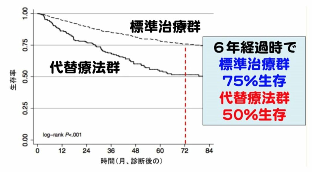 教育レベルと収入が高い人ほど怪しいがん治療にはまる<br />