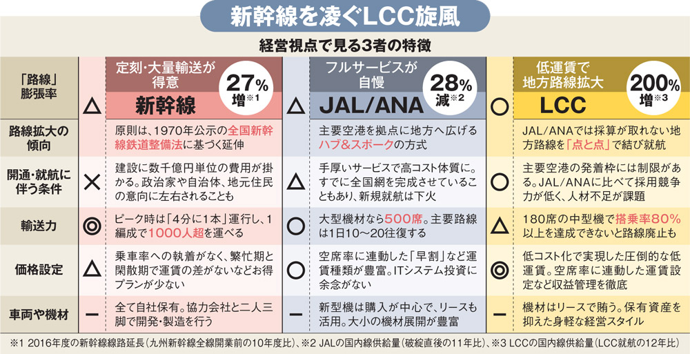 経営視点で見る新幹線、JAL/ANA、LCCの特徴