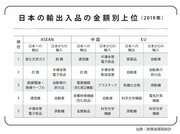 もう日本は「ものづくり大国」ではない!? 貿易統計が示す残酷な現実