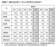 商品の値引きはいくらまで許されるのか？