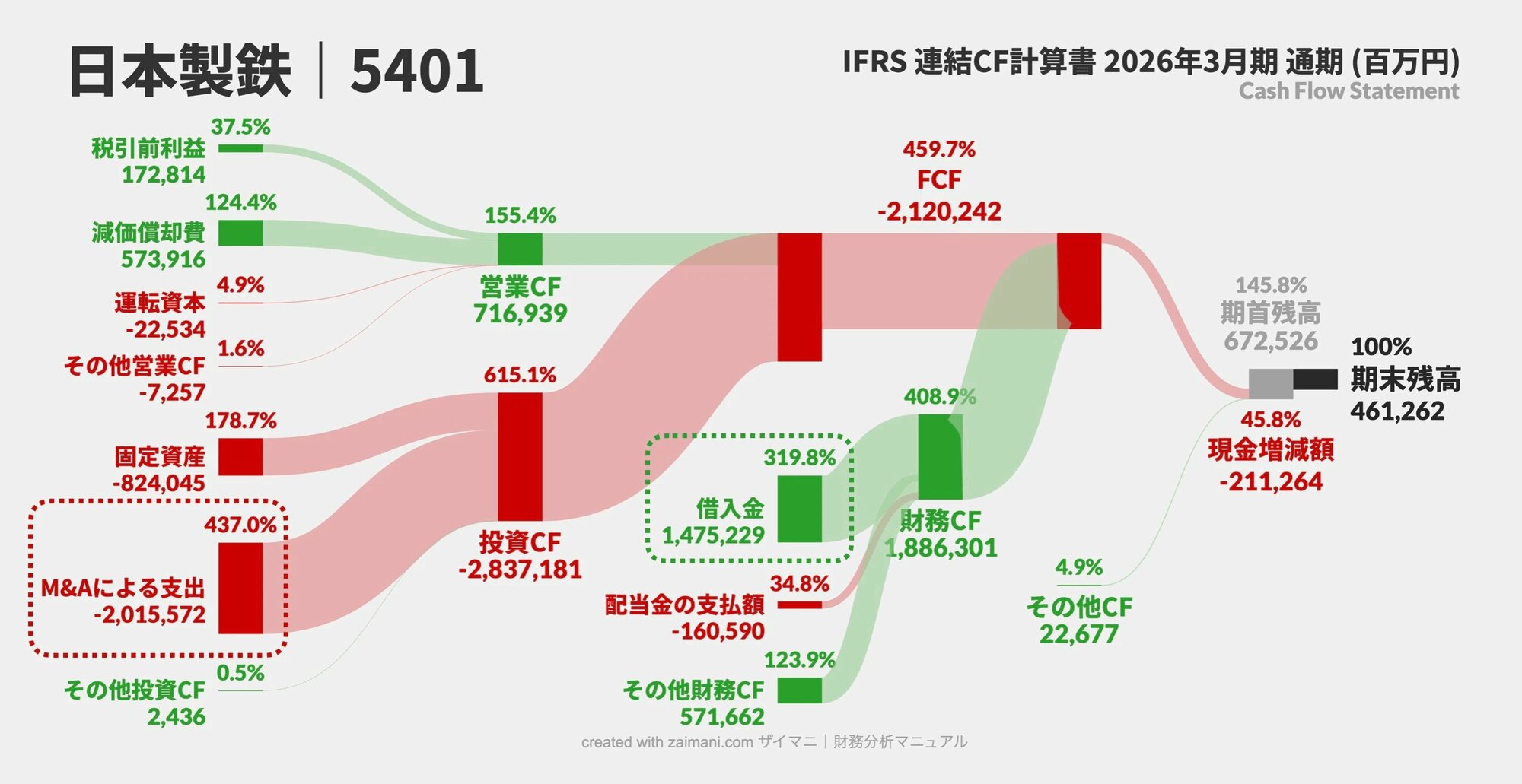 日本製鉄のCFサンキー図｜2026年3月期