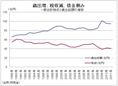 【テーマ3】日本国債の暴落は起こるか？2012年は財政健全化の道筋を国内外へ示す年