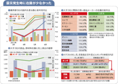 【ホンダ】生産の回復スピードでひとり負け足かせとなった部品材料の在庫水準