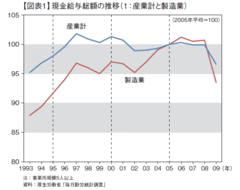 日本経済の活性化に高生産性サービス業が不可欠