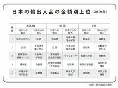 もう日本は「ものづくり大国」ではない!? 貿易統計が示す残酷な現実