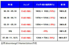 【2012年相場見通し（1）】バーナンキのひょう変で2012年は「ドル高元年」となるか