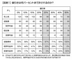 商品の値引きはいくらまで許されるのか？